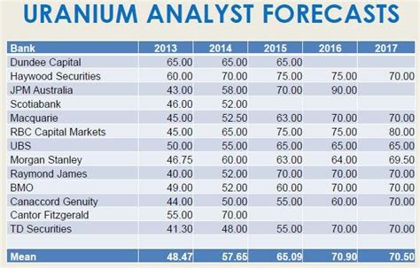 uranium cost per kg.